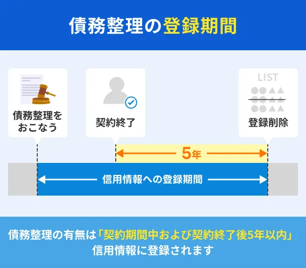 Debt-consolidation-registration-period