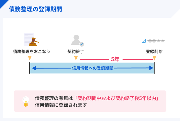 Debt_consolidation_registration_period