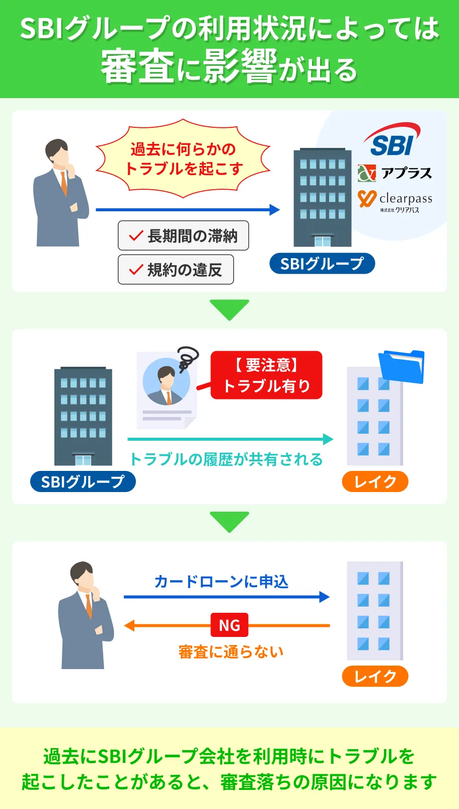 過去にSBIグループで問題を起こした