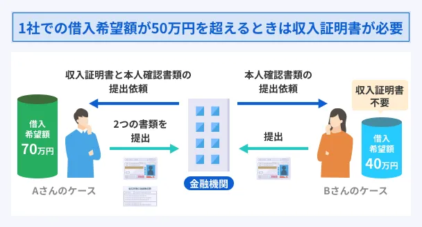 Desired-amount-over-500_000-yen