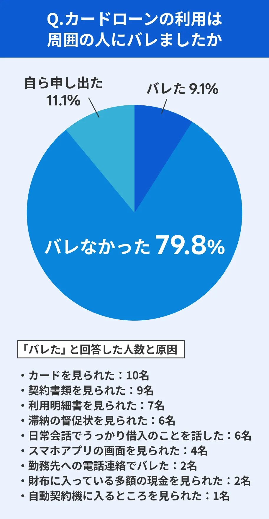 借入がバレたかどうかのアンケート