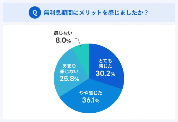 Did-you-feel-any-benefits-during-the-interest-free-period