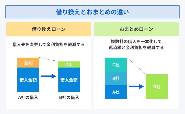 Differences-between-refinancing-and-consolidation