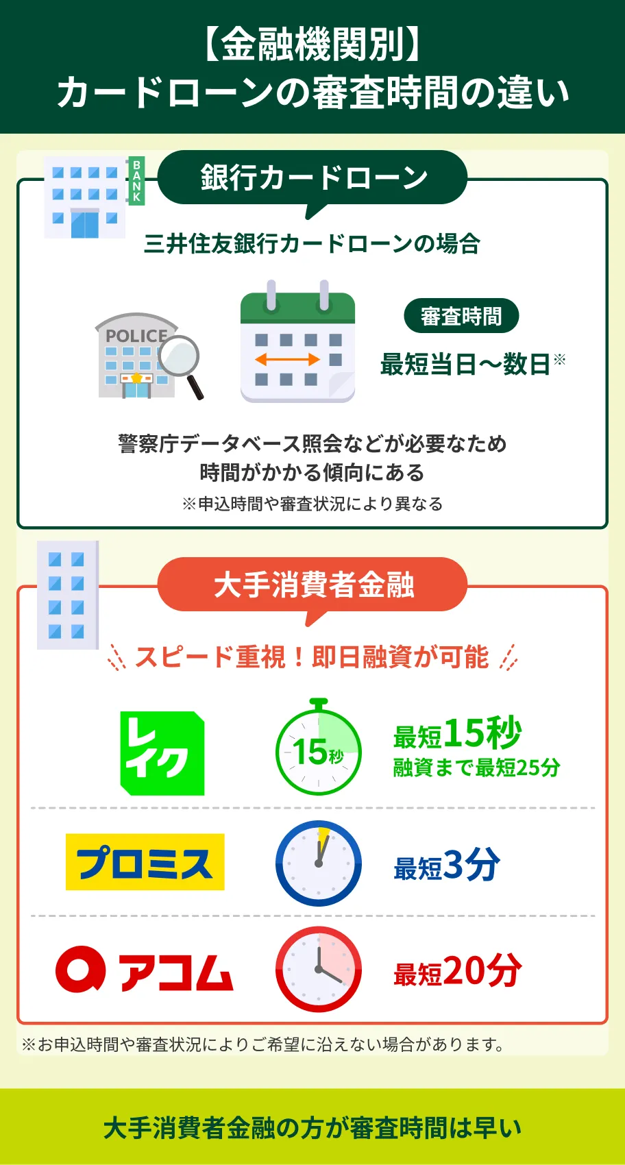 三井住友銀行カードローンと大手消費者金融の審査時間