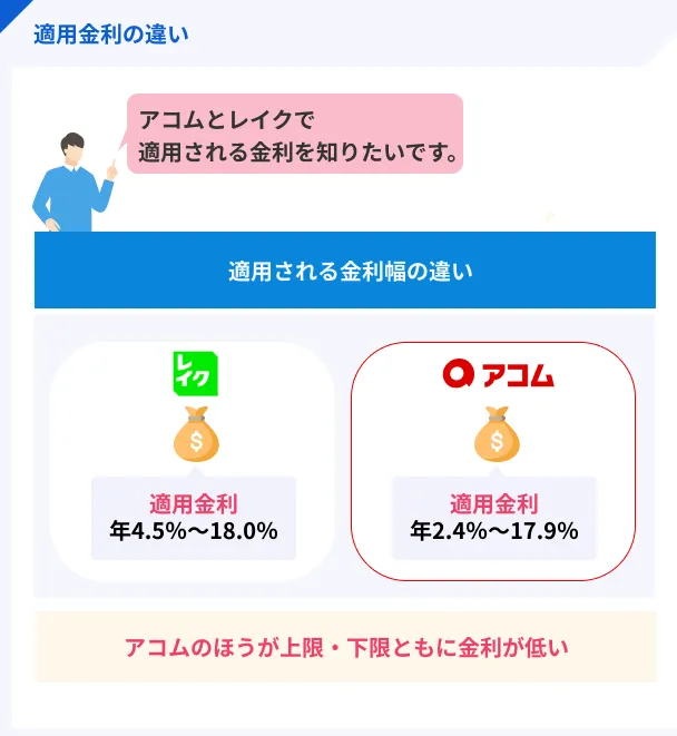 レイクとアコムの適用金利の違い