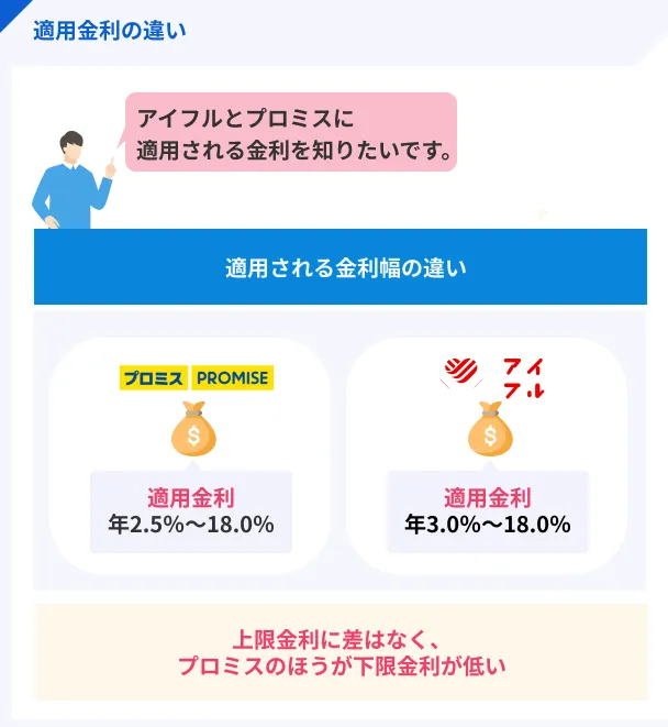 プロミスとアイフルの適用金利の違い