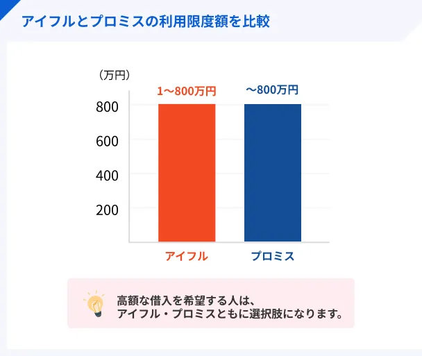 プロミスとアイフルの利用限度額の違い