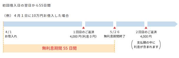 無利息期間の返済イメージ