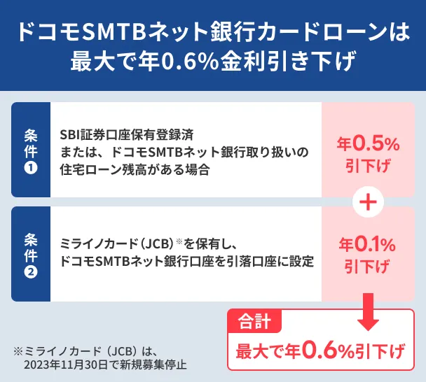 ドコモSMTBネット銀行カードローンの金利引き下げ条件
