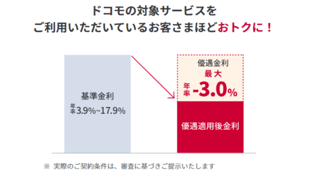 dスマホローンの金利優遇のしくみ