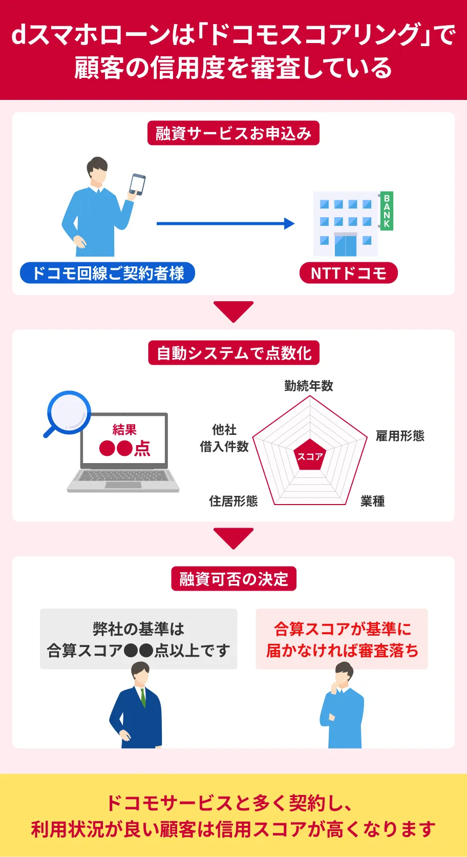 dスマホローンの審査の仕組み