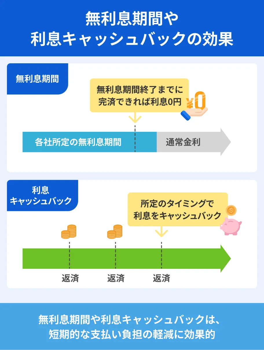 無利息期間や利息キャッシュバックの効果