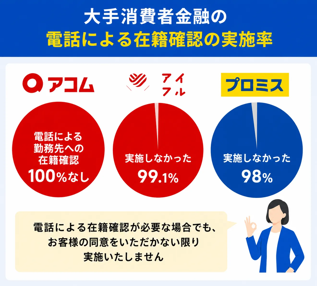 大手消費者金融の在籍確認実施率