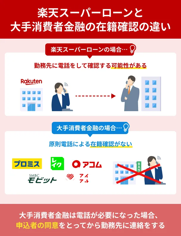 楽天スーパーローンと大手消費者金融の在籍確認の違い
