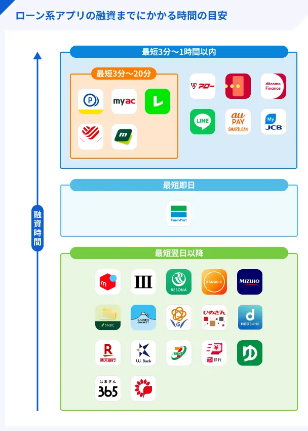 ローン系アプリの審査時間一覧