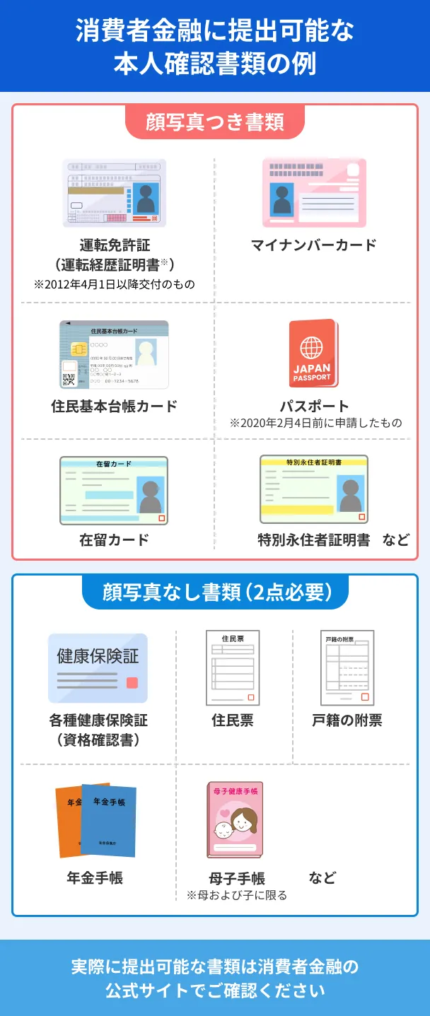 Examples-of-identification-documents-that-can-be-submitted-to-consumer-finance-companies3