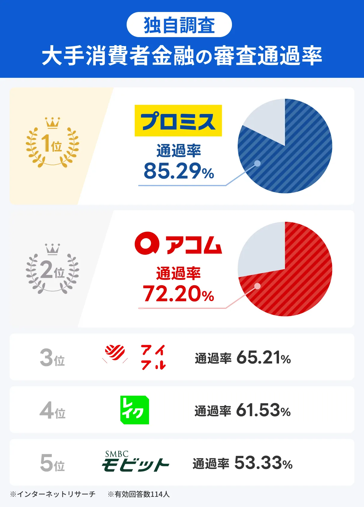 大手消費者金融の審査通過率