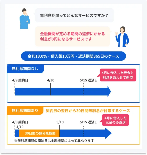Explanation-of-interest-free-period