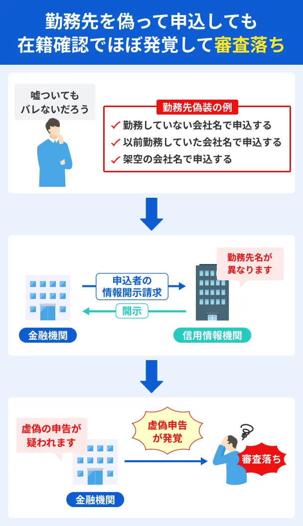 勤務先を偽っても在籍確認でバレる