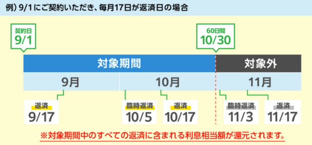 ファミペイローンの利息キャッシュバックの仕組み