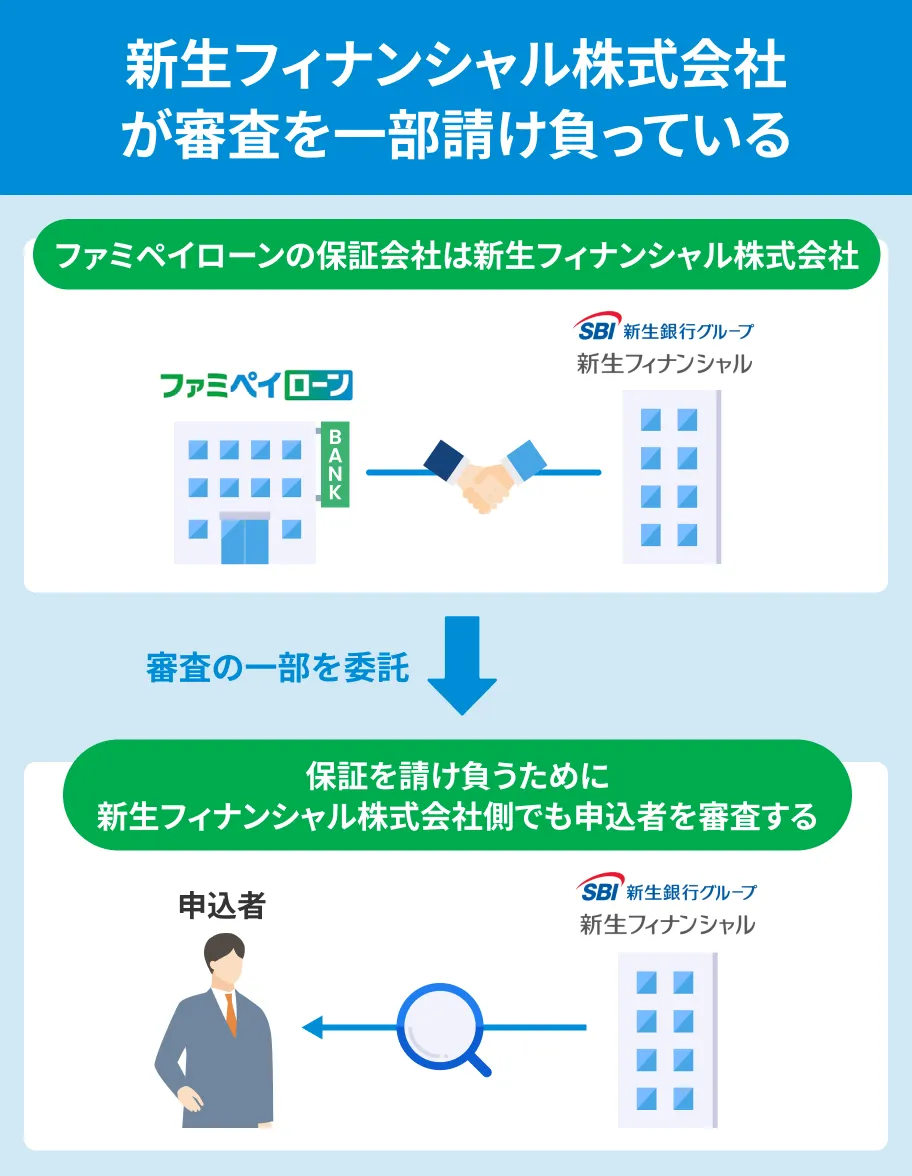ファミペイローンの審査は厳しい？落ちる理由や在籍確認について | マネット カードローン比較