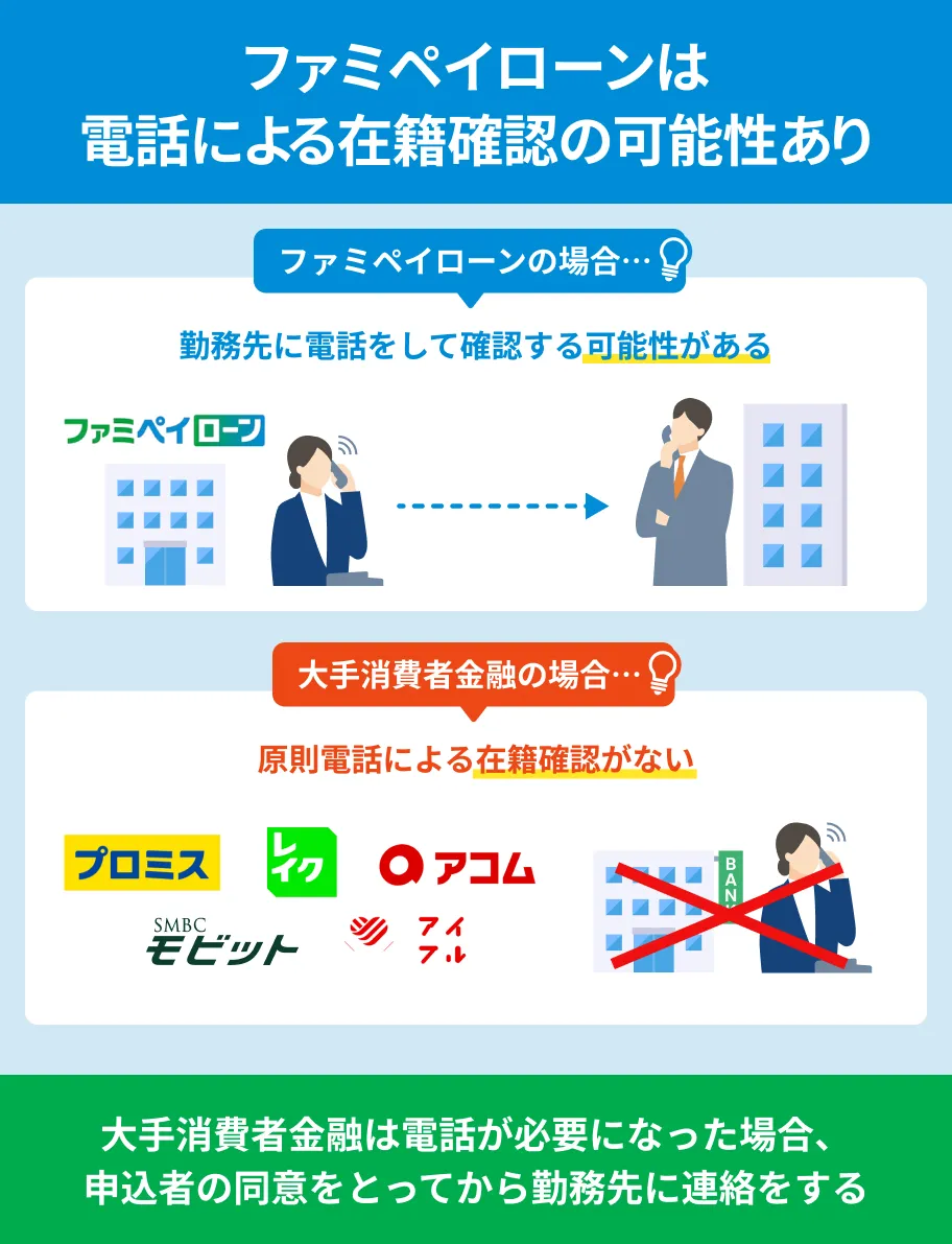 ファミペイローンの在籍確認