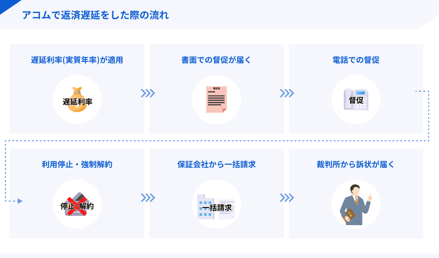 アコムで返済遅延した際の流れ