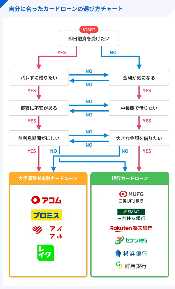 Flowchart-for-choosing-a-card-loan