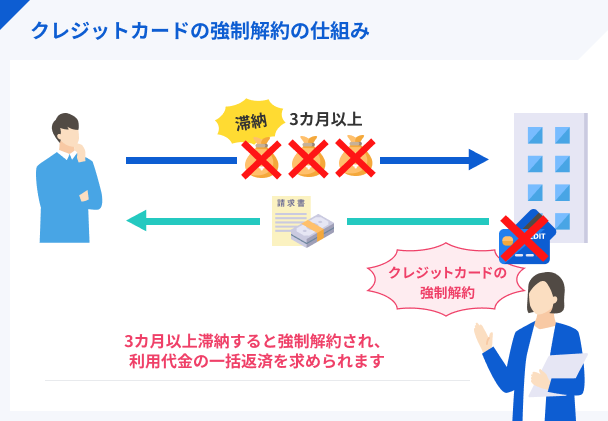 Forced-cancellation-of-credit-card