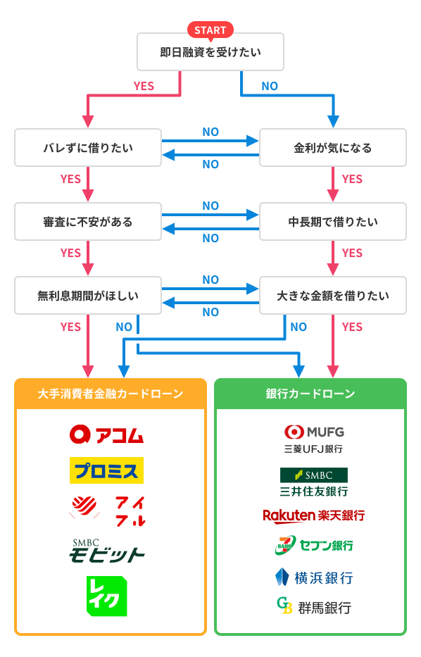 カードローンの選び方フローチャート