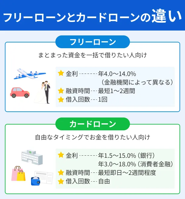 Free-loan-and-card-loan-characteristics