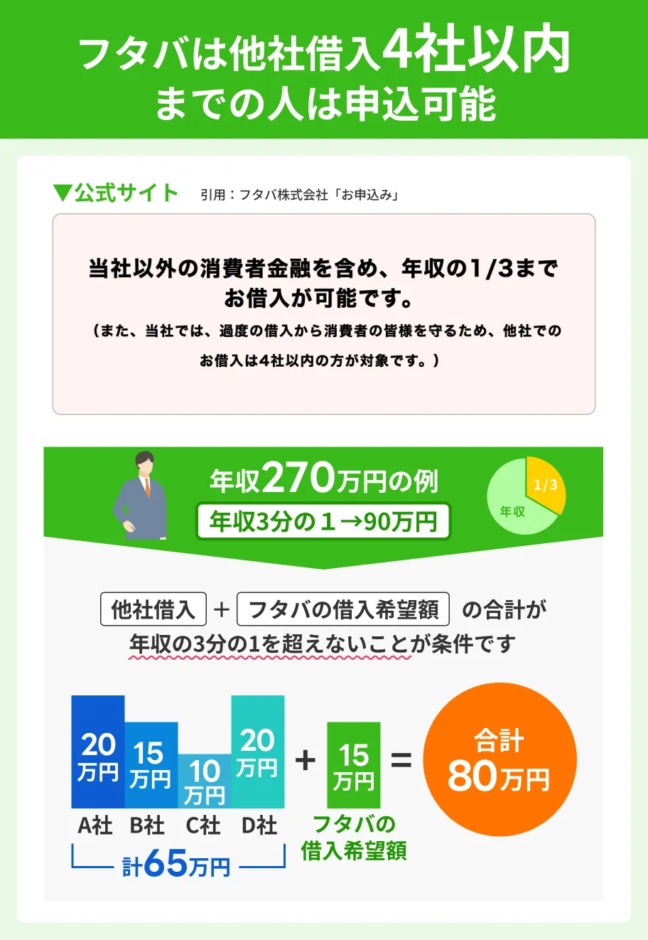 フタバは他社借入4社以内なら申込可能