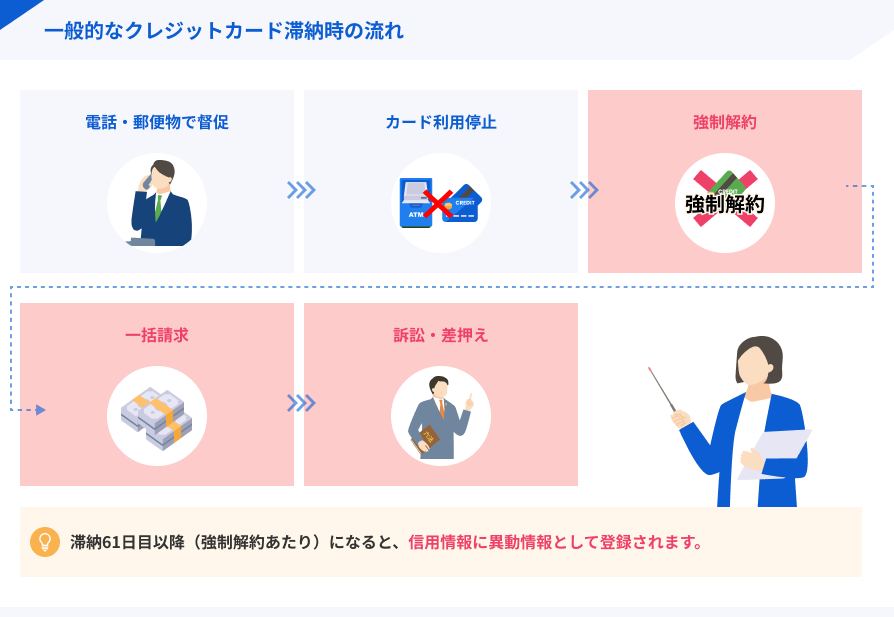 一般的なクレジットカード滞納時の流れ