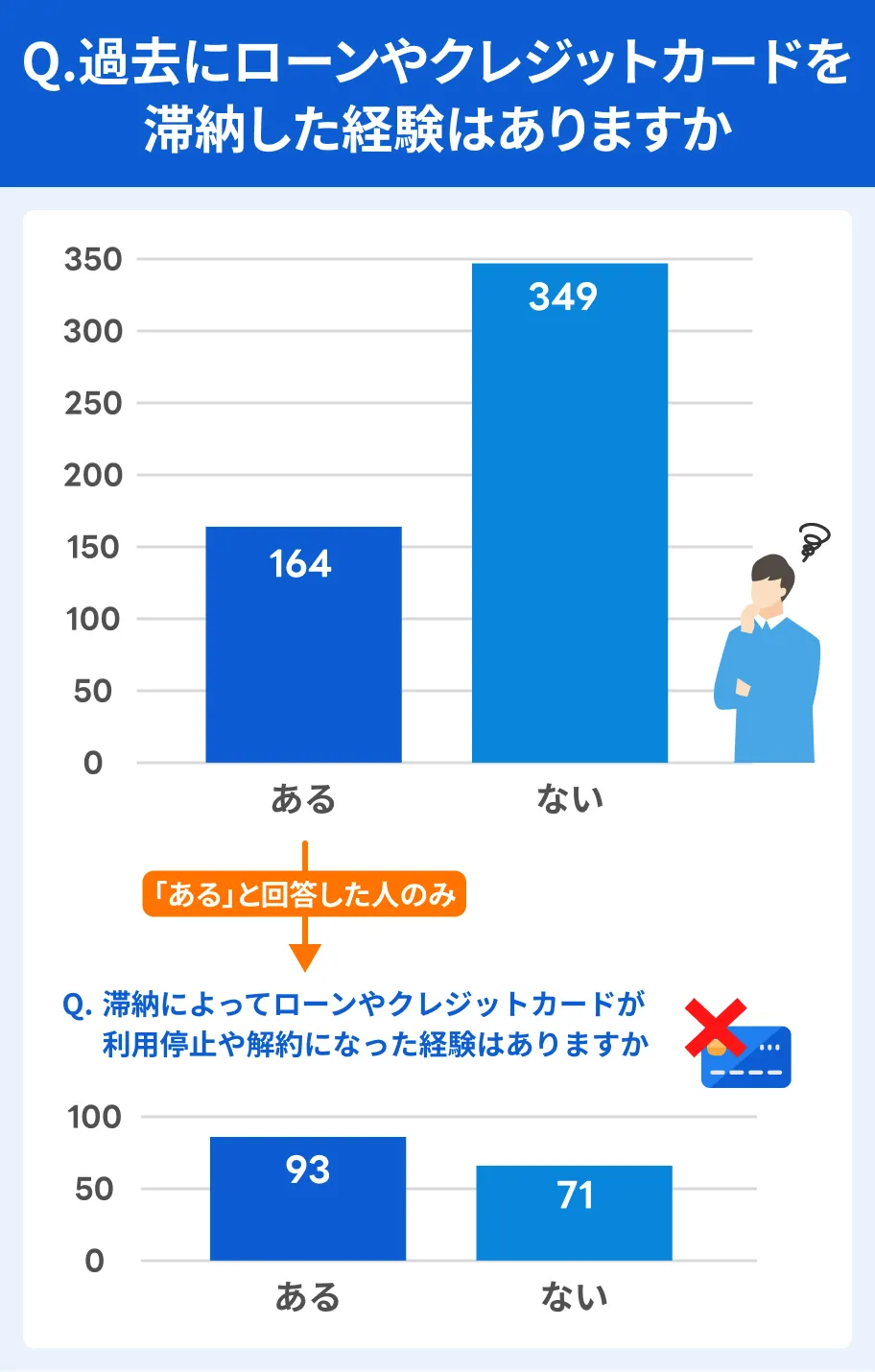 滞納経験に関するアンケート