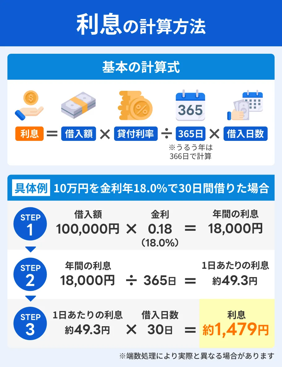 利息の計算方法