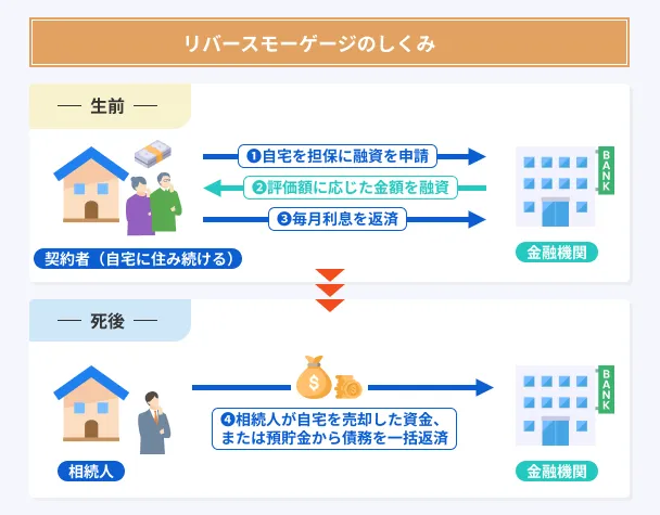 How-reverse-mortgage-works