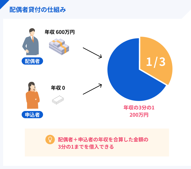 How-spousal-loans-work