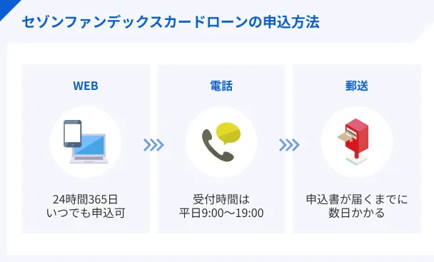 How-to-apply-for-Saison-Fundex-Card-Loan