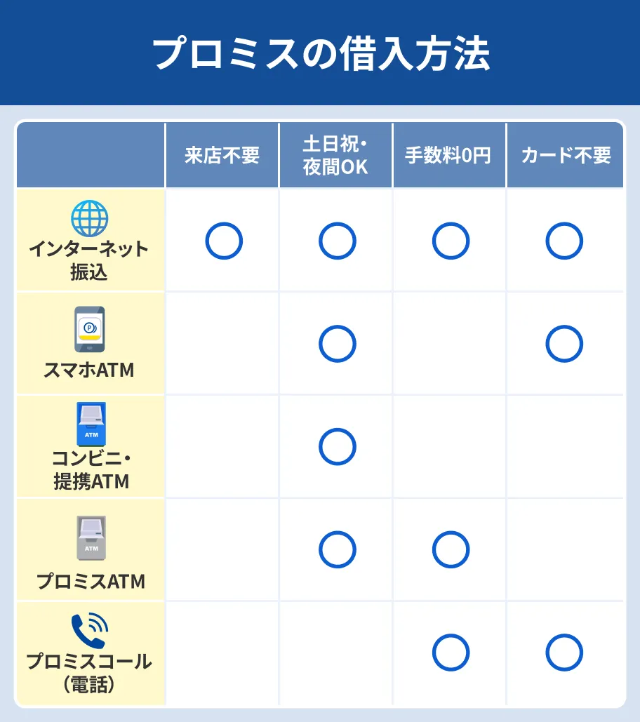 プロミスの借入方法