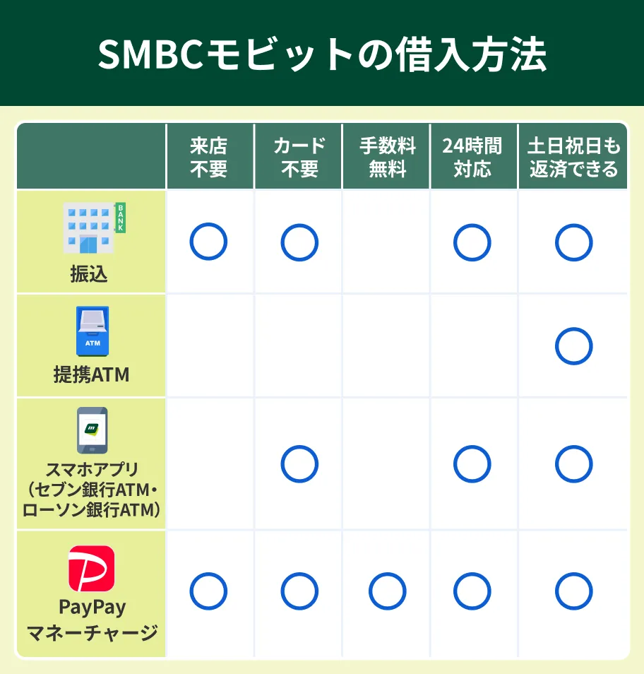 SMBCモビットの借入方法