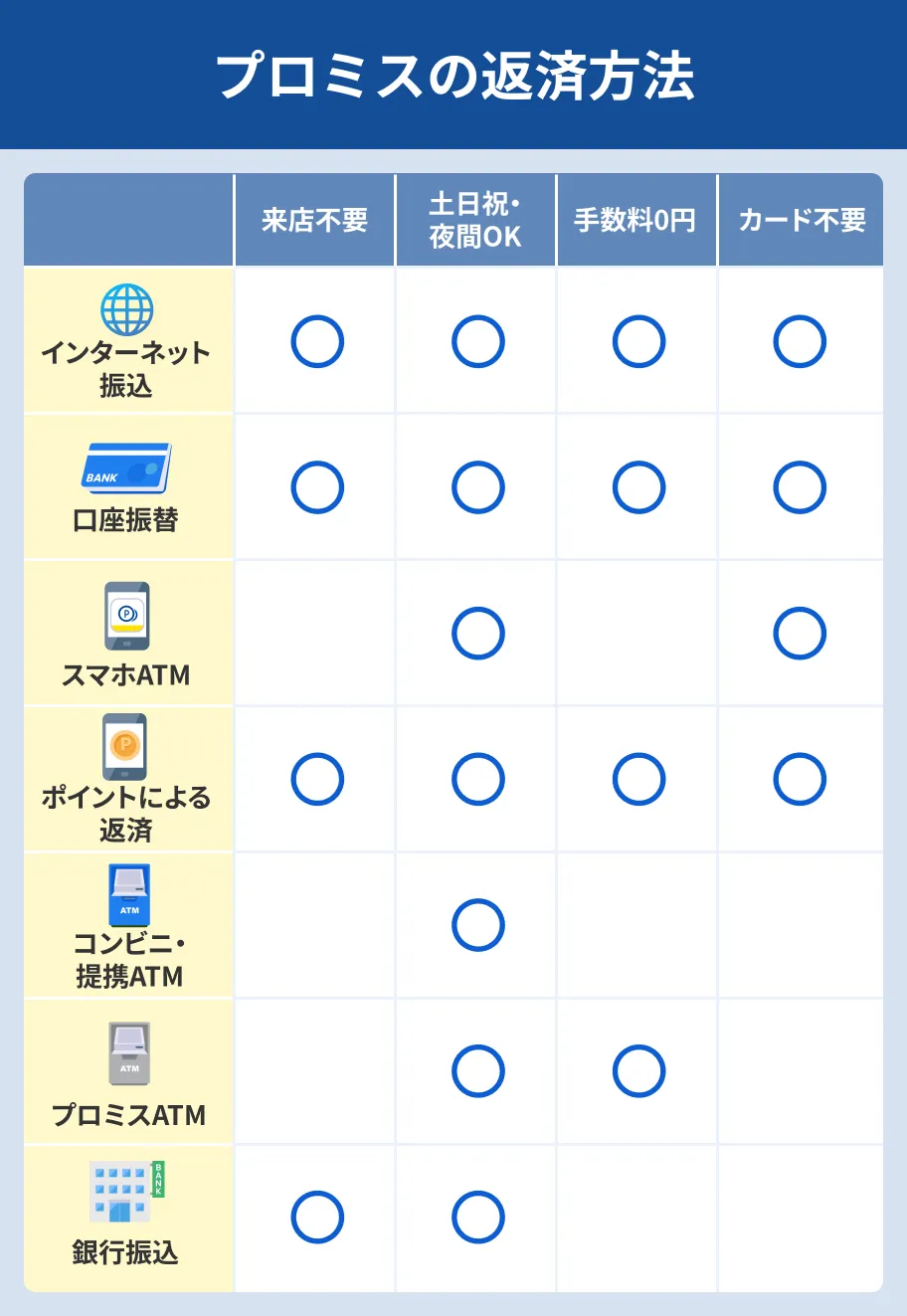 プロミスの返済方法