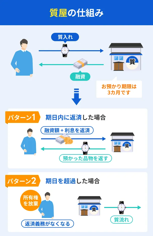 How-to-use-the-pawnbroker-system