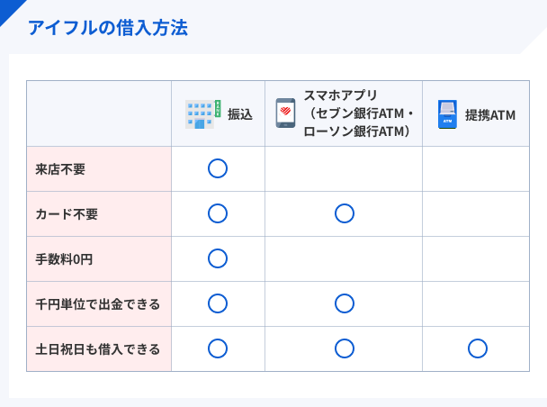 アイフルの借入方法