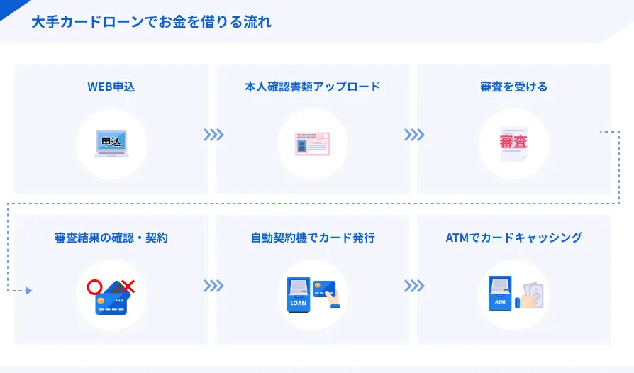 大手カードローンでお金を借りる流れ
