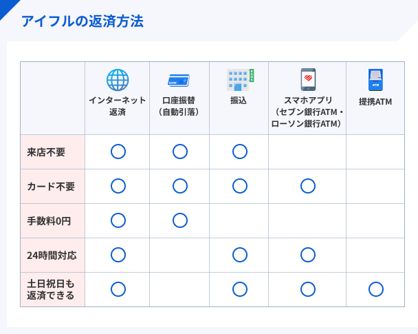 アイフルの返済方法