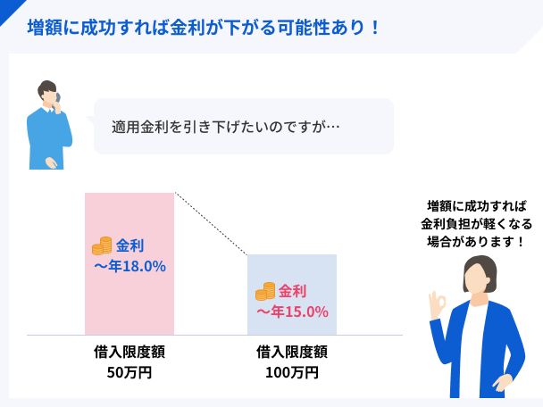 増額に成功すれば金利が下がる可能性あり