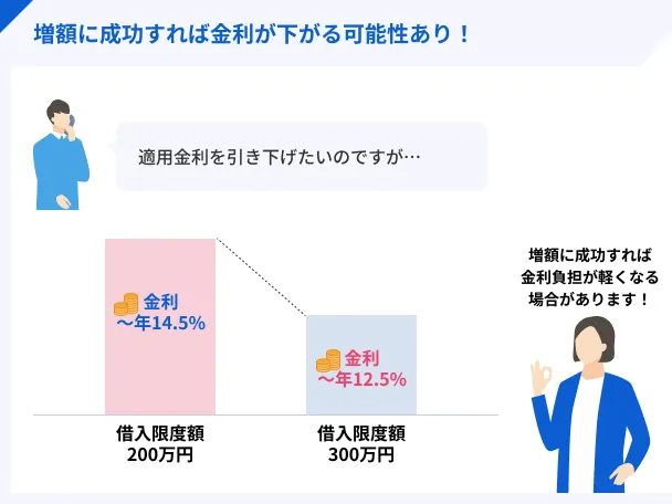 金利が下がる可能性