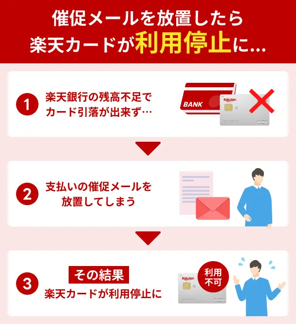 楽天カードが利用停止になるタイミング