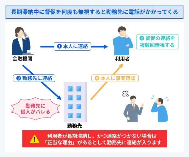 滞納すると勤務先に督促の電話がくるケースがある