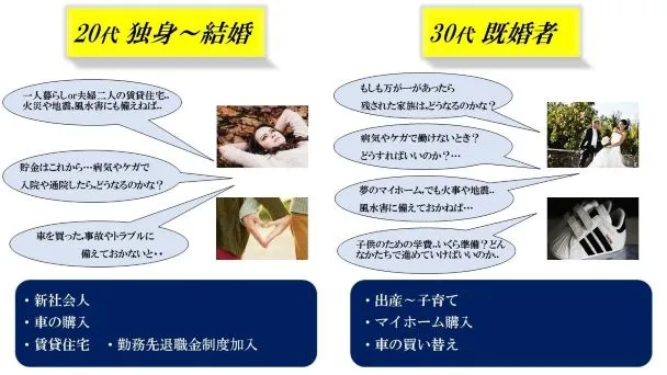 ライフイベントのイメージ(20代~30代)
